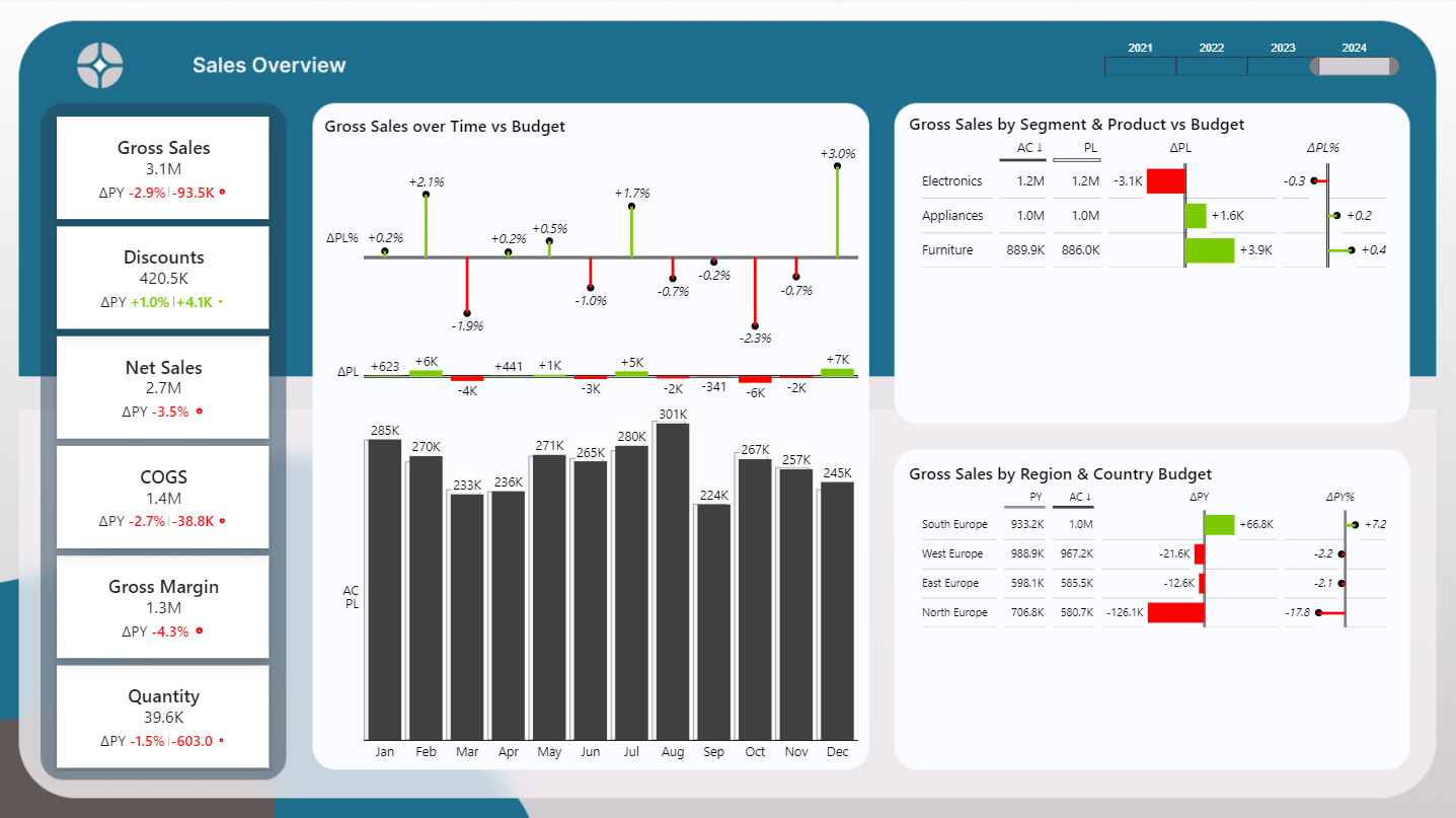 Sales Dashboard