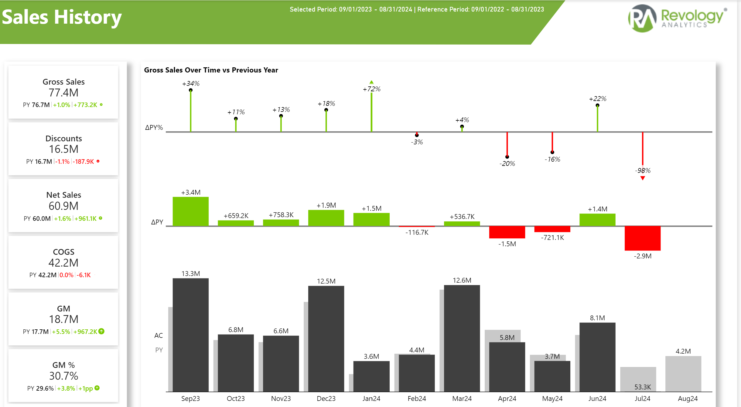 Sales Dashboard Power BI Solution
